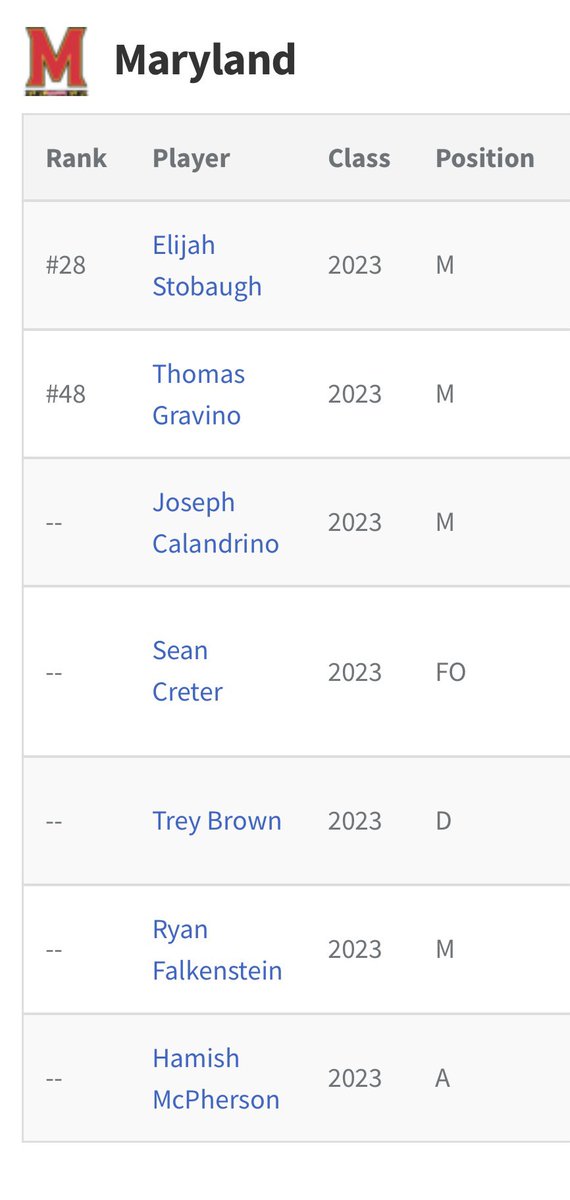 RyanFlanagan24's tweet photo. Maryland is the #1 team in the country and is dominating everyone. 

They have 7 commitments in the 2023 class and just 2 ranked in the top 50.

1. The 2023 recruiting process isn’t even close to done with D1 schools.
2. The recruiting ranking are wrong. https://t.co/OtK5r1volz