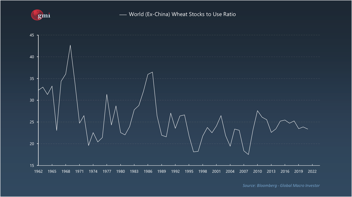RaoulGMI's tweet photo. Its not a popular opinion but I think the inflation "war premium" might well get unwound and that will put the yield curve negative too. 

The shock and horror stories of global food shortage also don't match with World ending Stock to Use (even ex-China). Near 20 yr highs... https://t.co/iJwKVCzWSY