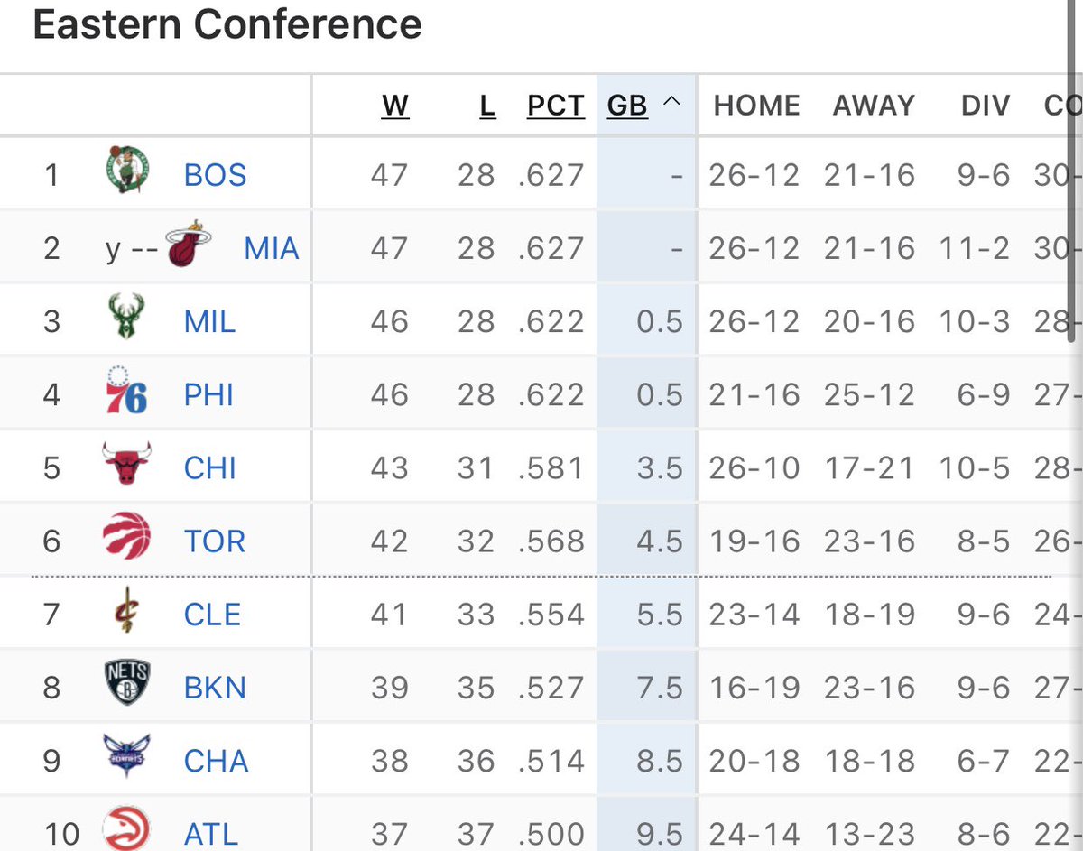 The Boston Celtics started off the season 23-24 and now..