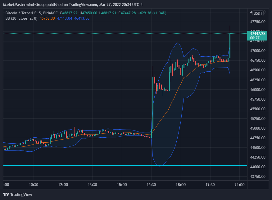 Bitcoin is NOT fucking around #btc #Bitcoin pump that shit 47, 48, 49, 50