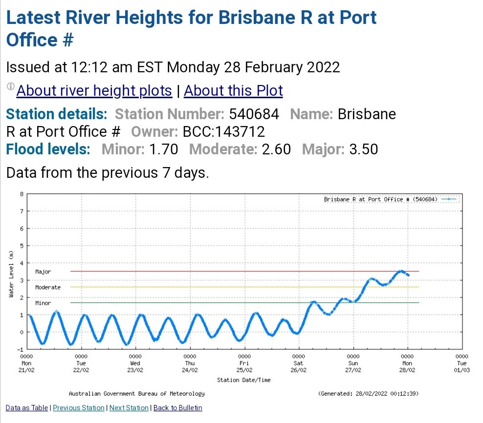 jactopsy's tweet photo. Worried about the increased rain in Brisbane? Keep an eye on your local river levels using this tool. https://t.co/8ZjoAPkpTc #brisbanefloods #brisbaneriver https://t.co/RY38AV36t8