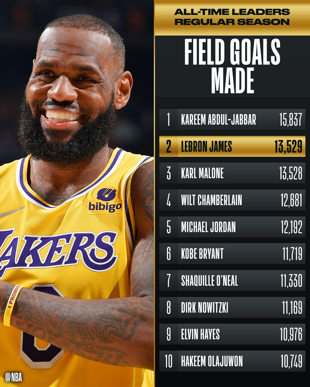 NBA on Twitter "Congrats to KingJames of the Lakers for moving up to