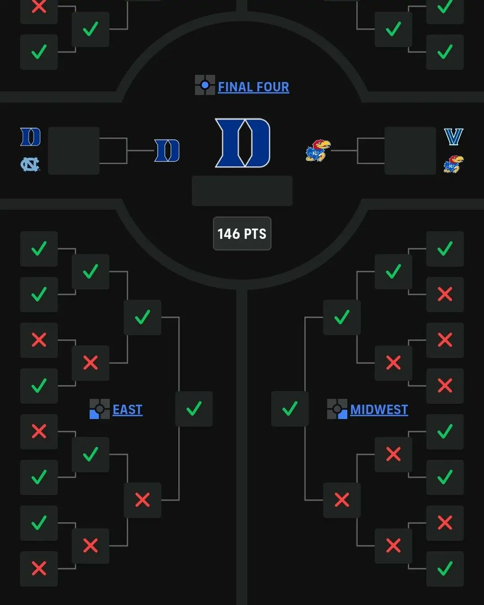 CoachGib57's tweet photo. I'm not much of a basketball guy, it's really barn ball or bust for me to be honest. 

Don't know how the tournament will finish but odds are I'll never be able to say I picked all final four teams again so I'm going to go ahead and take this moment to brag. https://t.co/qQ9quVr4vz
