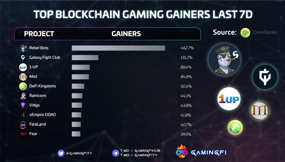 Gamingfi TV - #NFTGames (@gamingfitv) on Twitter photo πWEEKLY GAINERS π
<a href="/REBEL_BOTS/">Rebel Bots</a> 462.7%
<a href="/GalaxyFight_NFT/">Galaxy Fight Club</a> 131.2%
<a href="/game1uptoken/">1-UP (no longer in operation)</a> 86.4%
<a href="/MistNft/">Mist γ½οΈβ‘βοΈ</a> 84.8%
@DefiKingdoms 50.6%
<a href="/raini_coin/">Raini Studios</a> 44.1%
<a href="/Team3D_Official/">Team3D ($VIDYA)</a> 43.8%
<a href="/vEmpireDDAO/">vEmpire DDAO is now @VEMPStudios</a> 41.8%
<a href="/faraland_io/">Fara Land</a> 40.7%
<a href="/fearnfts/">FEAR</a> 39.5%
#Gamingfi #NFTGaming #News πWEEKLY GAINERS π
<a href="/REBEL_BOTS/">Rebel Bots</a> 462.7%
<a href="/GalaxyFight_NFT/">Galaxy Fight Club</a> 131.2%
<a href="/game1uptoken/">1-UP (no longer in operation)</a> 86.4%
<a href="/MistNft/">Mist γ½οΈβ‘βοΈ</a> 84.8%
@DefiKingdoms 50.6%
<a href="/raini_coin/">Raini Studios</a> 44.1%
<a href="/Team3D_Official/">Team3D ($VIDYA)</a> 43.8%
<a href="/vEmpireDDAO/">vEmpire DDAO is now @VEMPStudios</a> 41.8%
<a href="/faraland_io/">Fara Land</a> 40.7%
<a href="/fearnfts/">FEAR</a> 39.5%
#Gamingfi #NFTGaming #News