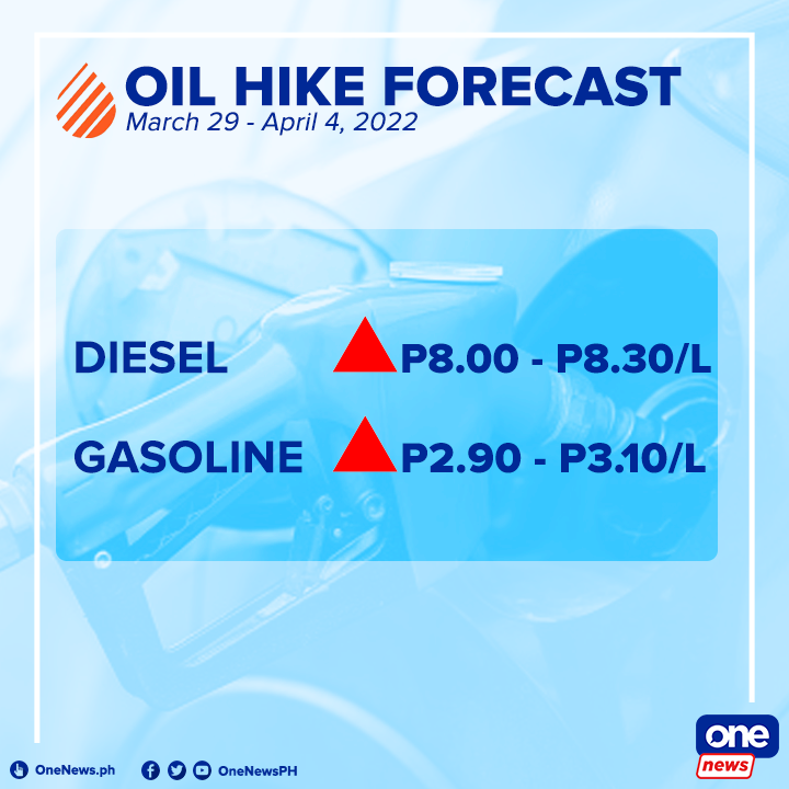 One News Ph S Tweet The Price Of Diesel And Gasoline Is Forecast To Go Up By P8 And P3 Per Liter This Week According To Fuel Company Unioil This Comes After