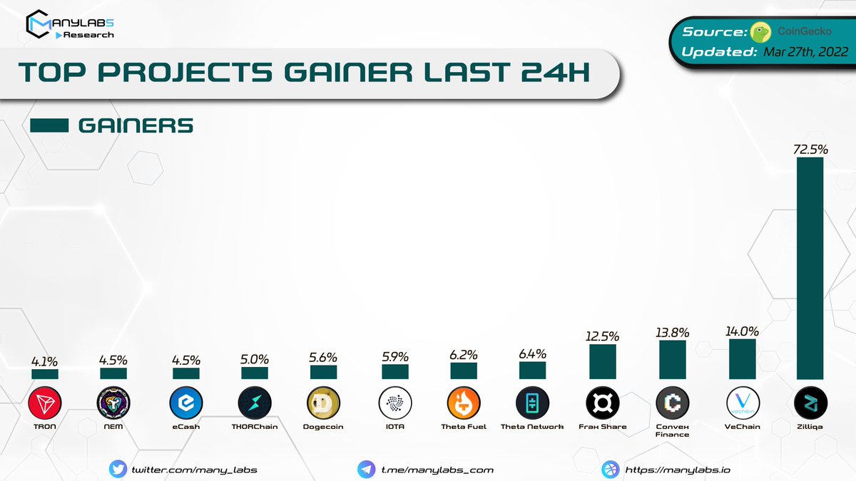 Manylabs - Research | Analytics (@many_labs) on Twitter photo ๐๐๐ ๐๐๐๐๐๐๐๐ ๐๐๐๐๐๐ ๐๐๐๐ ๐๐๐
<a href="/zilliqa/">Zilliqa</a> 72.5%
<a href="/vechainofficial/">VeChain</a> 14.0%
<a href="/ConvexFinance/">Convex Finance</a> 13.8%
<a href="/fraxfinance/">Frax Finance ยคโ๏ธยค</a> 12.5%
<a href="/Theta_Network/">Theta Network</a> 6.4% 6.2%
<a href="/iota/">IOTA</a> 5.9%
<a href="/dogecoin/">Dogecoin</a> 5.6%
<a href="/THORChain/">THORChain</a> 5.0%
@e__Cash 4.5%
<a href="/nemofficial/">NEM</a> 4.5%
<a href="/trondao/">TRON DAO</a> 4.1%
#ManyLabs #News ๐๐๐ ๐๐๐๐๐๐๐๐ ๐๐๐๐๐๐ ๐๐๐๐ ๐๐๐
<a href="/zilliqa/">Zilliqa</a> 72.5%
<a href="/vechainofficial/">VeChain</a> 14.0%
<a href="/ConvexFinance/">Convex Finance</a> 13.8%
<a href="/fraxfinance/">Frax Finance ยคโ๏ธยค</a> 12.5%
<a href="/Theta_Network/">Theta Network</a> 6.4% 6.2%
<a href="/iota/">IOTA</a> 5.9%
<a href="/dogecoin/">Dogecoin</a> 5.6%
<a href="/THORChain/">THORChain</a> 5.0%
@e__Cash 4.5%
<a href="/nemofficial/">NEM</a> 4.5%
<a href="/trondao/">TRON DAO</a> 4.1%
#ManyLabs #News