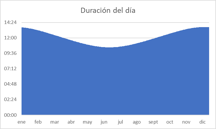 anaximandro_x's tweet photo. Obviamente la mayoría de nosotros queremos disfrutar de la mayor cantidad posible de luz solar, pero la propuesta de PPQ de mantener el huso UTC -3 durante todo el año no tiene sentido por una cuestión geográfica: En invierno tenemos 3:09 hrs menos de luz solar que en verano. https://t.co/ud5GgnOV2b