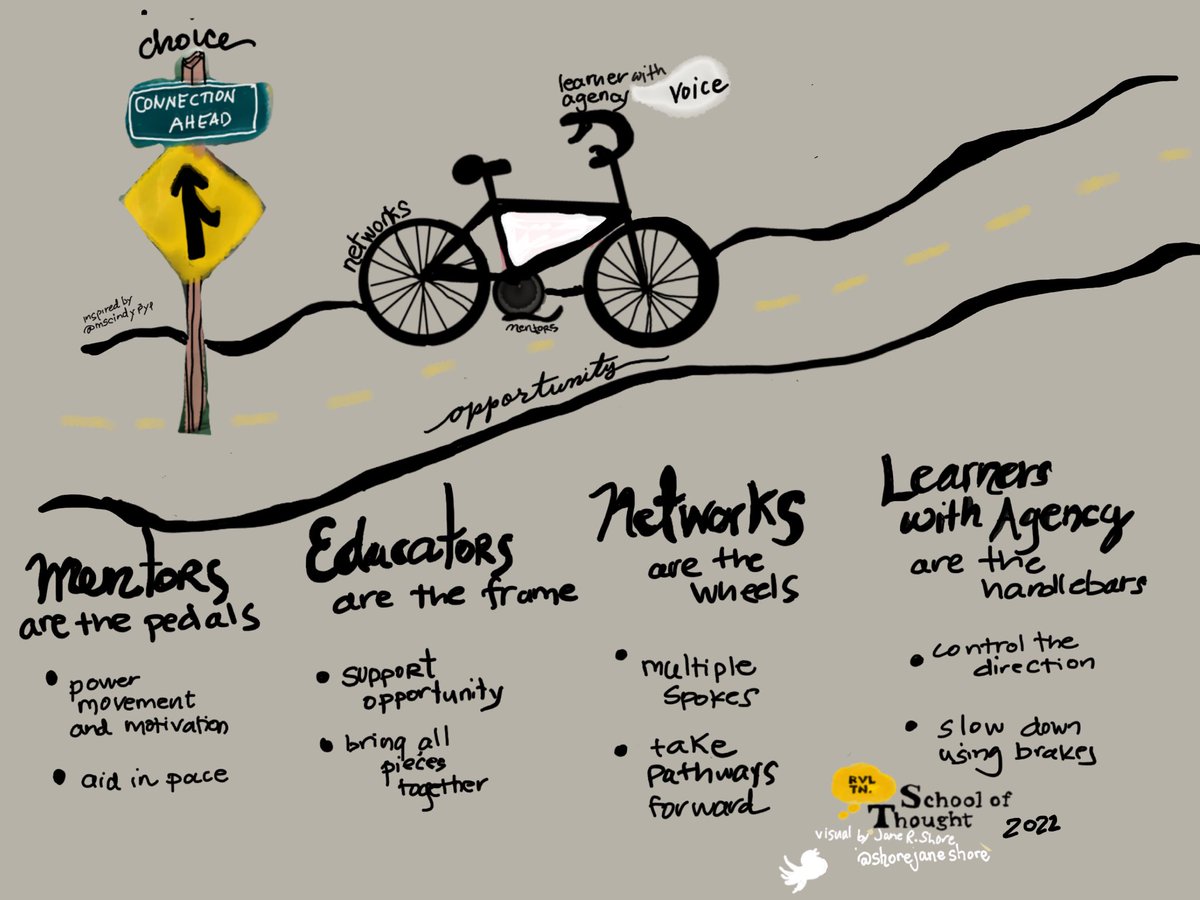 shorejaneshore's tweet photo. Thinking about this metaphor.

Mentors are the pedals, providing momentum &amp; motivation.
Educators are the frame, supporting the foundation.
Networks are the wheels, with multiple spokes that pull forward.
The handlebars are learners with agency, who control the direction. https://t.co/hYZyIdgjfc