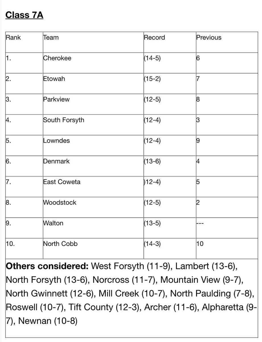 For the first time ever, the Warriors are ranked #1. A lot of work left to do, but now we finally get to prove somebody right!!