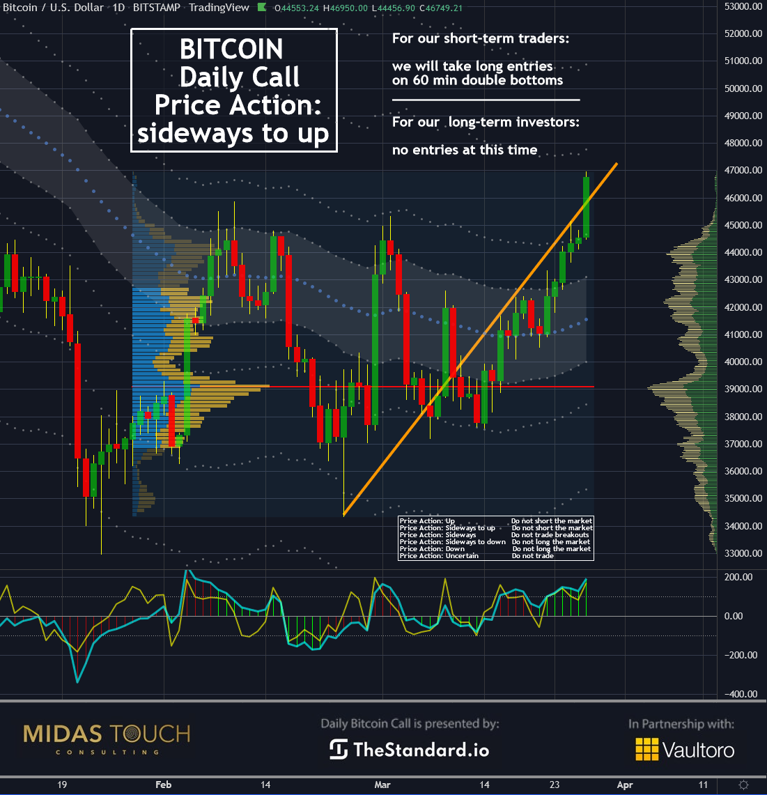 FlorianGrummes's tweet photo. #Bitcoin Daily Call for March 28th, 2022: Sideways to up = Do not short Bitcoin today! #TheStandard #StableCoin #DeFi #DAO #crypto #SolvingInflation
@thestandard_io @Vaultoro https://t.co/55WmAFn1pe
