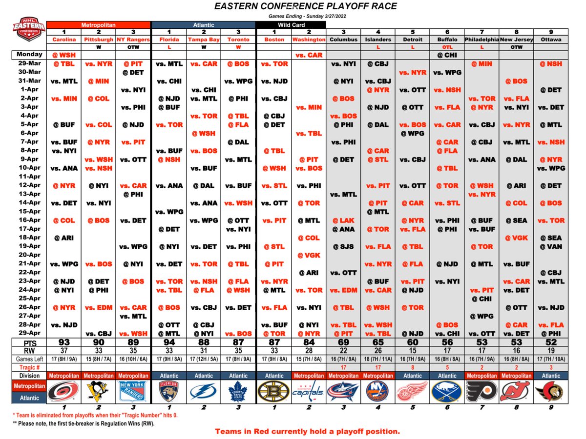 Eastern Conference Playoff Race (Games Ending 3/27/22)
#nhlplayoffrace