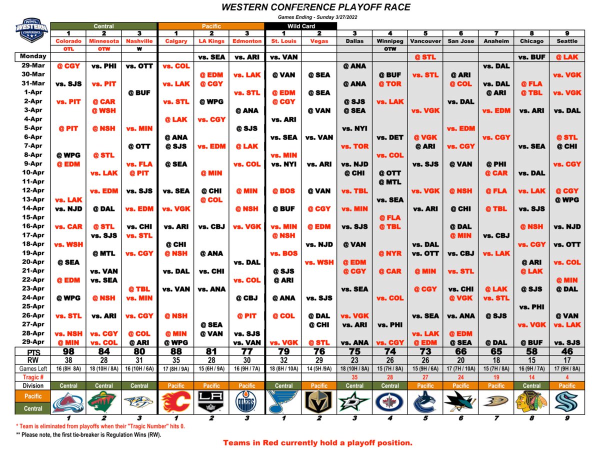 Western Conference Playoff Race (Games Ending 3/27/22)
#nhlplayoffrace