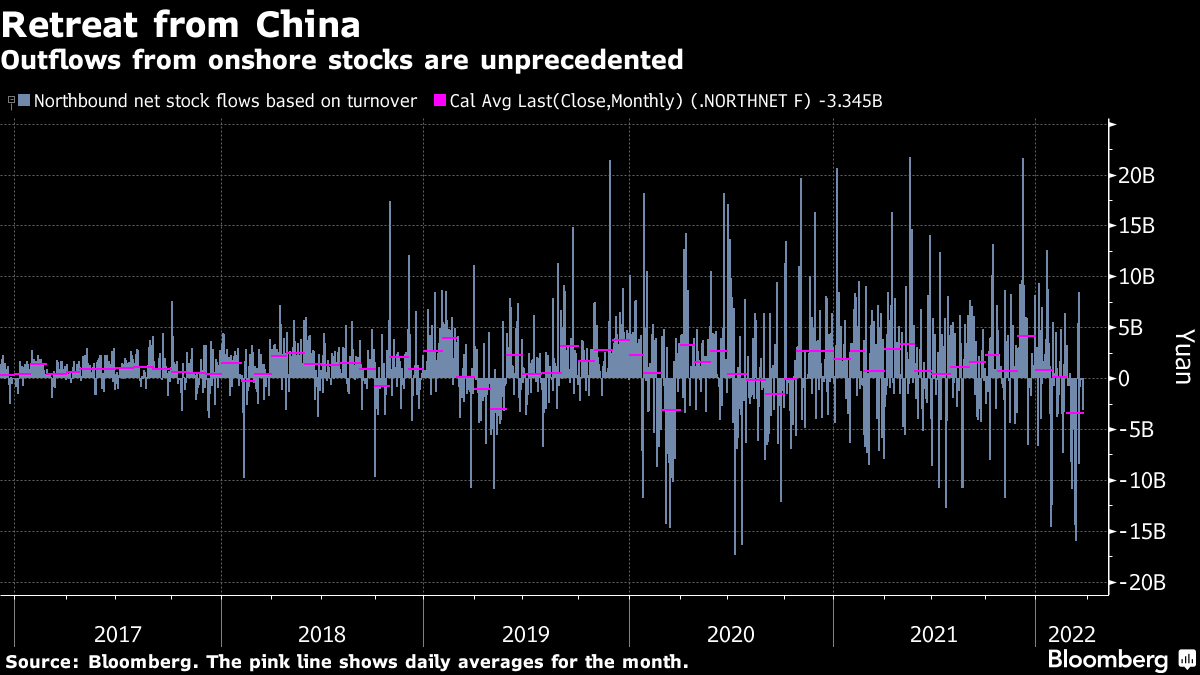SofiaHCBBG's tweet image. More evidence that international funds are reducing their China exposure. I charted the average daily net flows in/out of mainland stocks via the two exchange links with Hong Kong. That's the pink line. 

This month's pink line is the most negative in history.