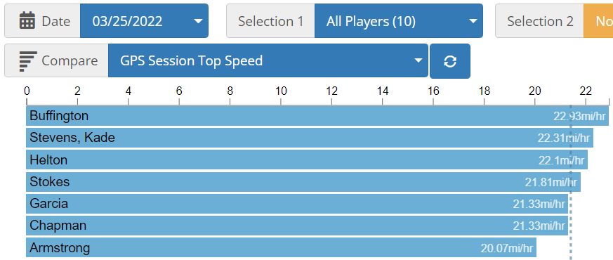 TugboatTaylor15's tweet photo. Friday top speeds: @FWoodBoysTrack is ready to roll at District. These guys are moving! New fastest man at the school title goes to c/o 2024 3sport athlete @adambuff2005 !! New top speeds for @AidanStokes2023 @Cade_Helton19 @_Noah__Garcia @benchap05 #HorsePower https://t.co/THMUX13T9p