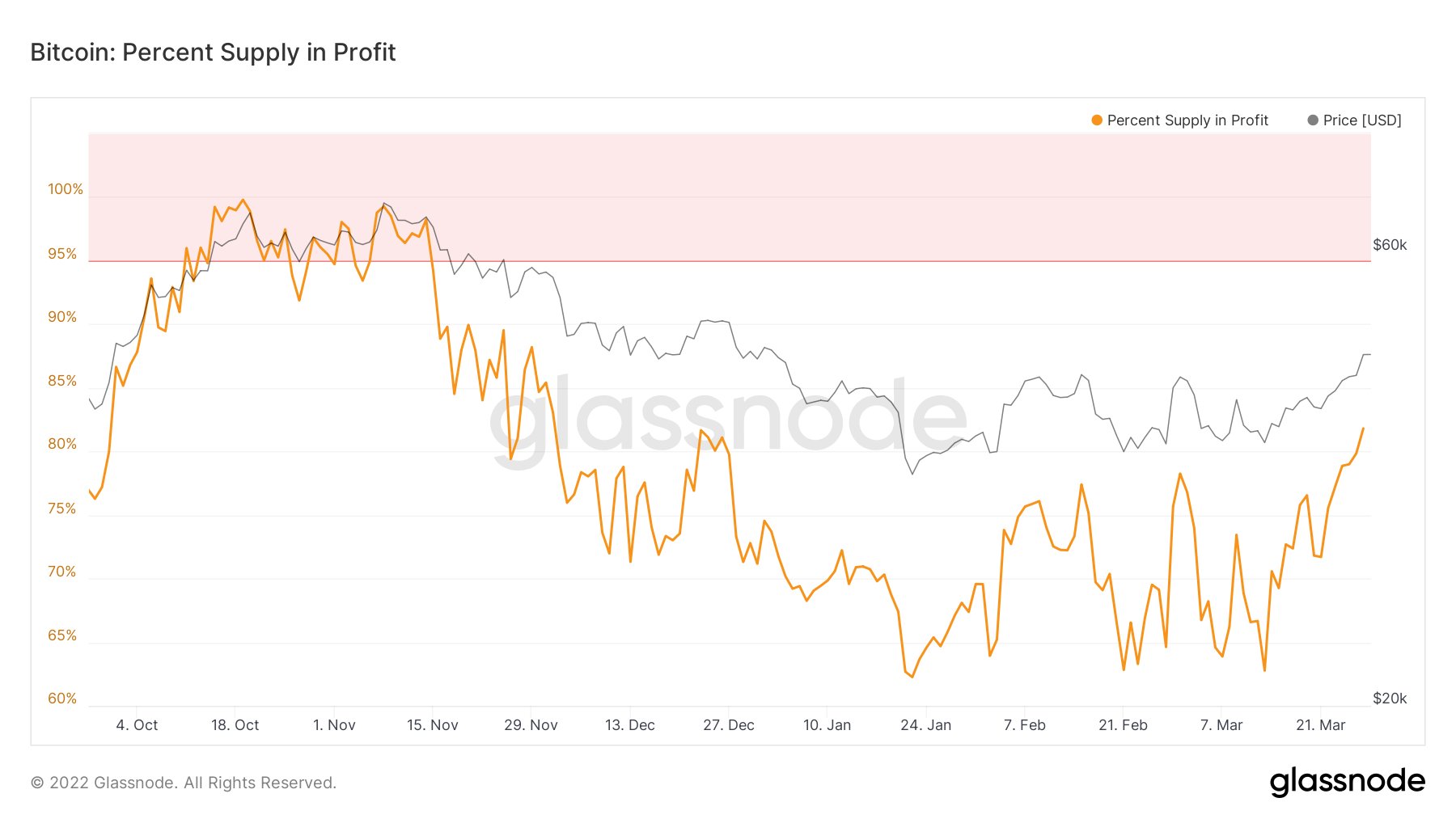 Bitcoin profit