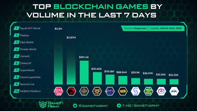 DNAxCATGame_JP's tweet photo. DNAxCATがGameFi Armyの直近7日間の取引量の多いブロックチェーンゲームランキングで6位になりました🎉

#DNAxCAT_JP https://t.co/a62RezO2zr