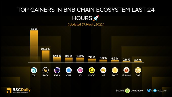 DNAxCATGame_JP's tweet photo. BSCDailyによる直近24時間で最も上昇を見せたBNB ChainのエコシステムランキングにDNAxCATのDXCTが8位になりました🎉

#DNAxCAT_JP https://t.co/YSwbHfzLWX