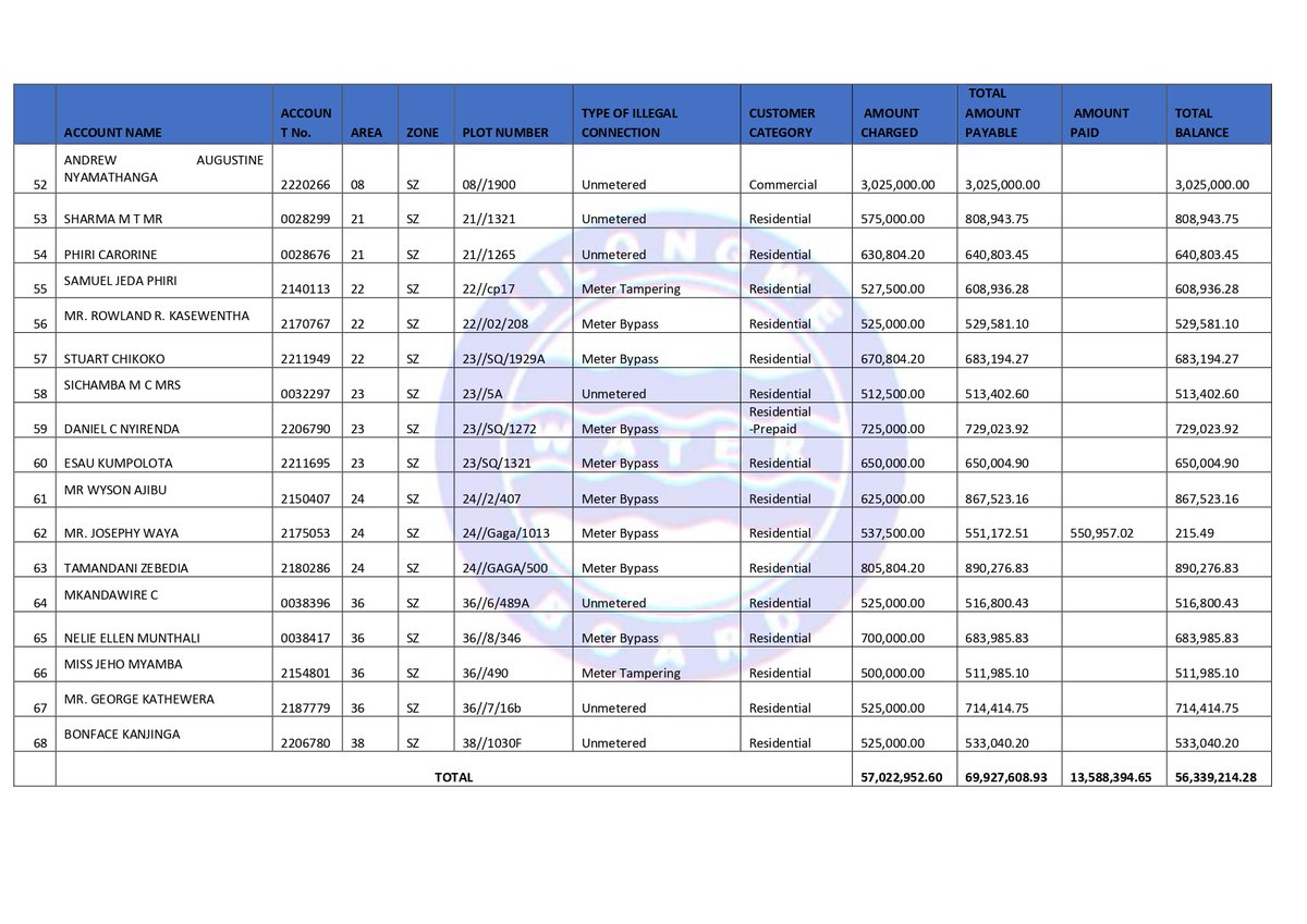 llwaterboard's tweet photo. Madzi News: Illegal Connections Naming and Shaming List.
#PotableWaterForAll https://t.co/rVfNSXHp7b