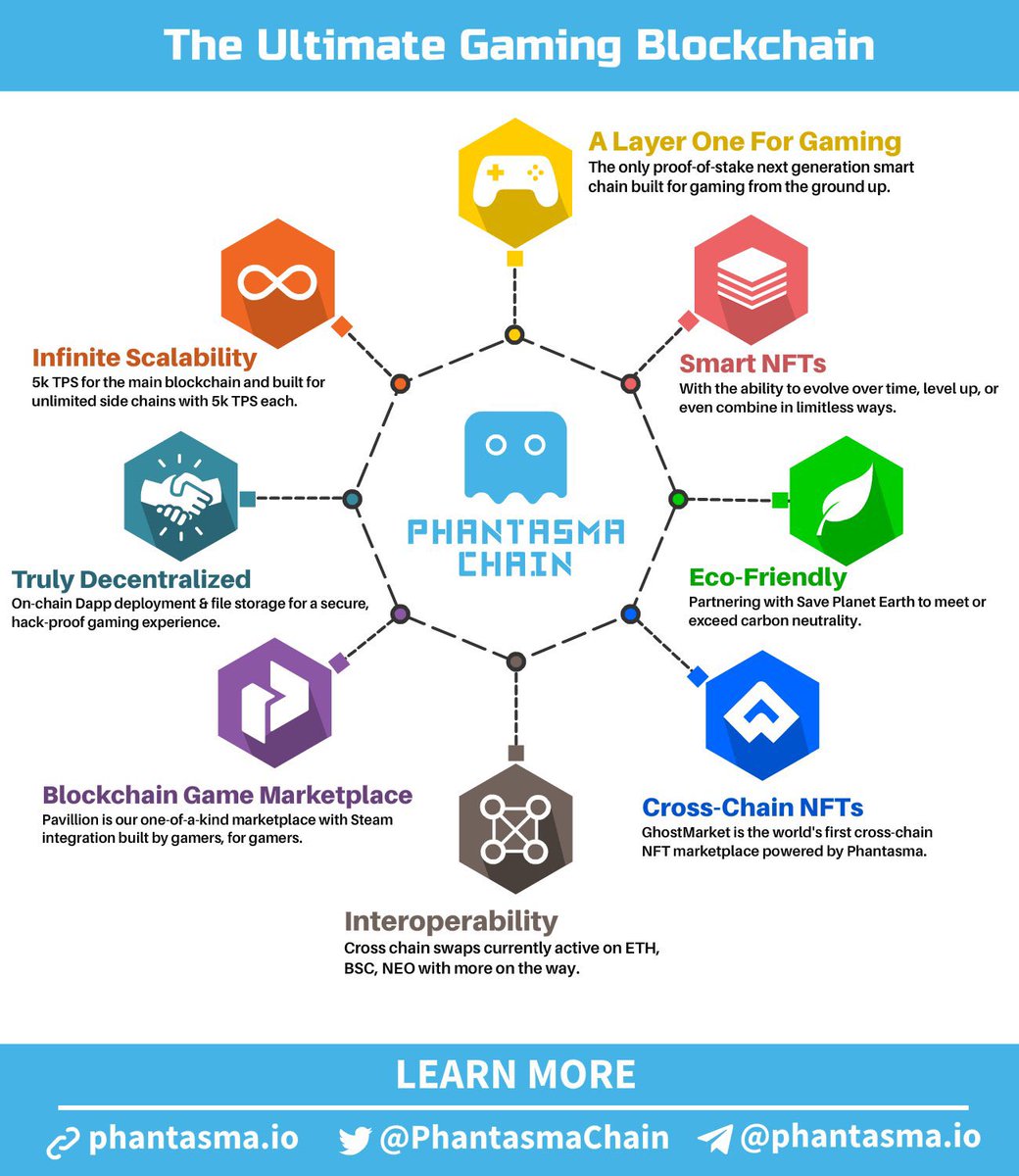MikeHSCryp's tweet photo. @Cointelegraph Check @PhantasmaChain $soul this layer 1 blockchain has: 
🔥infinite scalability🔥
as only blockchain smart (programmable) NFTs.
Interoperability with 4 chains. 

#kucoin #pancakeswap #smartnfts #nftgaming https://t.co/mywLkW3pPY