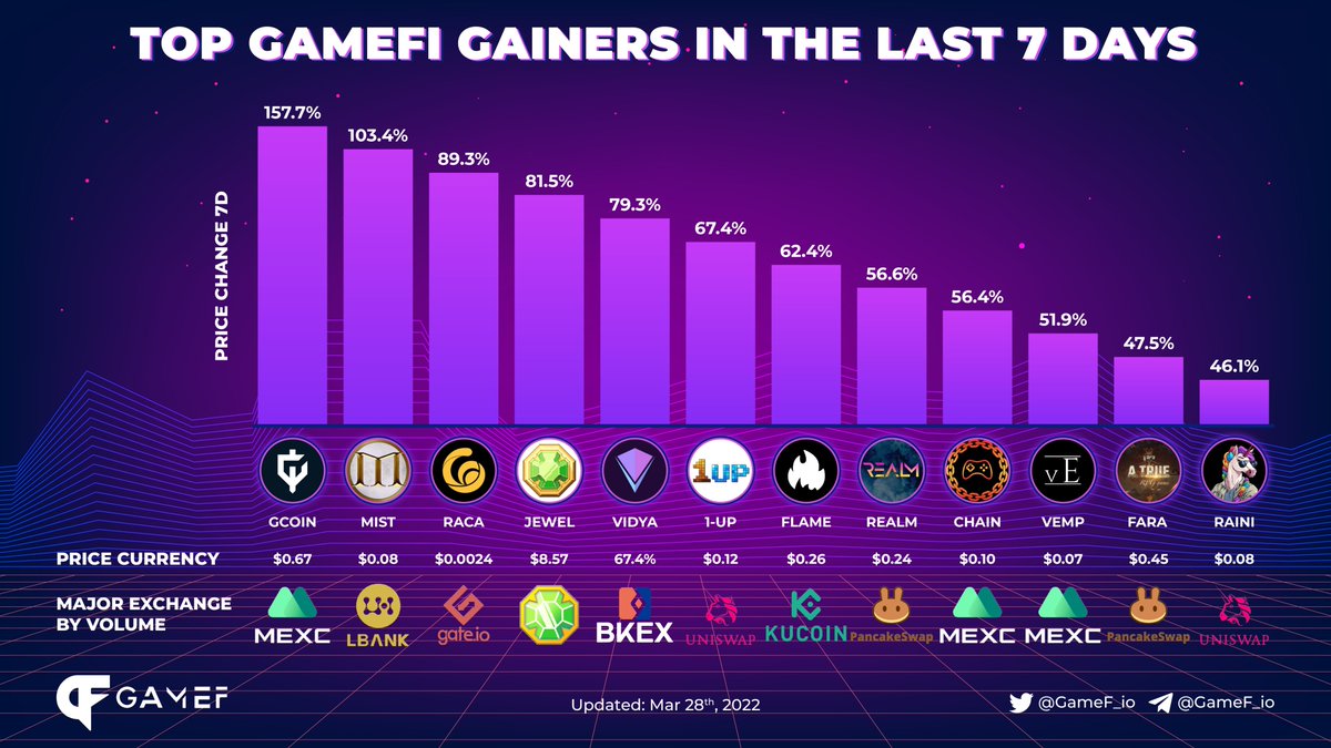 GameF_io's tweet photo. TOP GAMEFI GAINERS IN THE LAST 7DAYS 

TOP 1 @GalaxyFight_NFT
TOP 2 @MistNft
TOP 3 @RadioCacaNFT
@DefiKingdoms
@Team3D_Official
@game1uptoken
@firestarter_fi
@Enter_Realm
@RealChainGames
@vEmpireDDAO
@faraland_io
@raini_coin 

#GameF https://t.co/8lB4DgsEiA