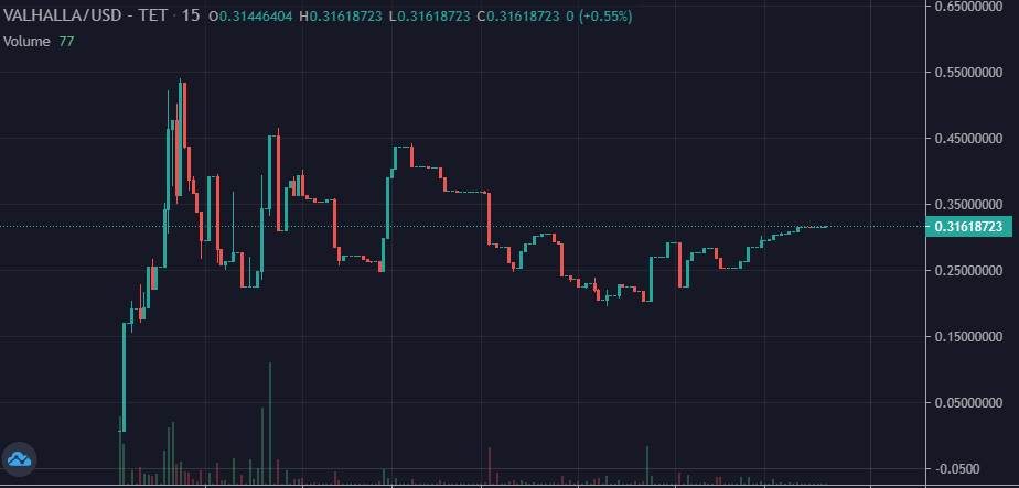 Day 3. Crypto market looking bullish as hell, and #VALHALLA is gearing up for another run.
Big day ahead.

Let's go #Valhallabros!

<a href="/JadeTMetis/">JT🌿</a> <a href="/EricCryptoman/">Eric Cryptoman</a> <a href="/DegenCase/">case</a> <a href="/chirocrypto/">🔱chirocryptø🦅</a> <a href="/iSmeshCrypto/">CK</a>

#METIS $METIS #DAO #TITANO