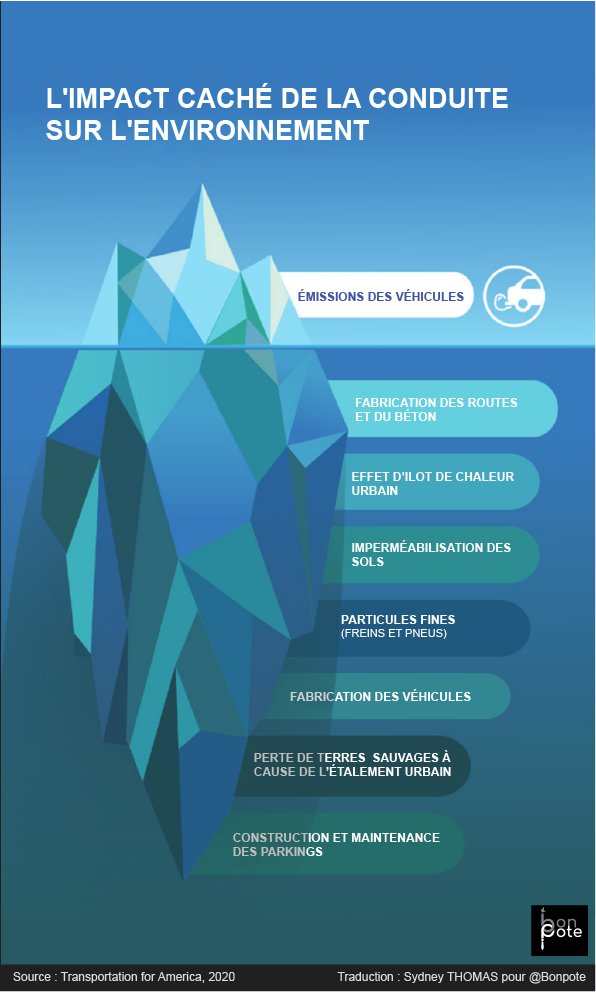 L'impact sur l'environnement de la voiture ne s'arrête pas aux émissions des véhicules. C'est bien plus que cela :