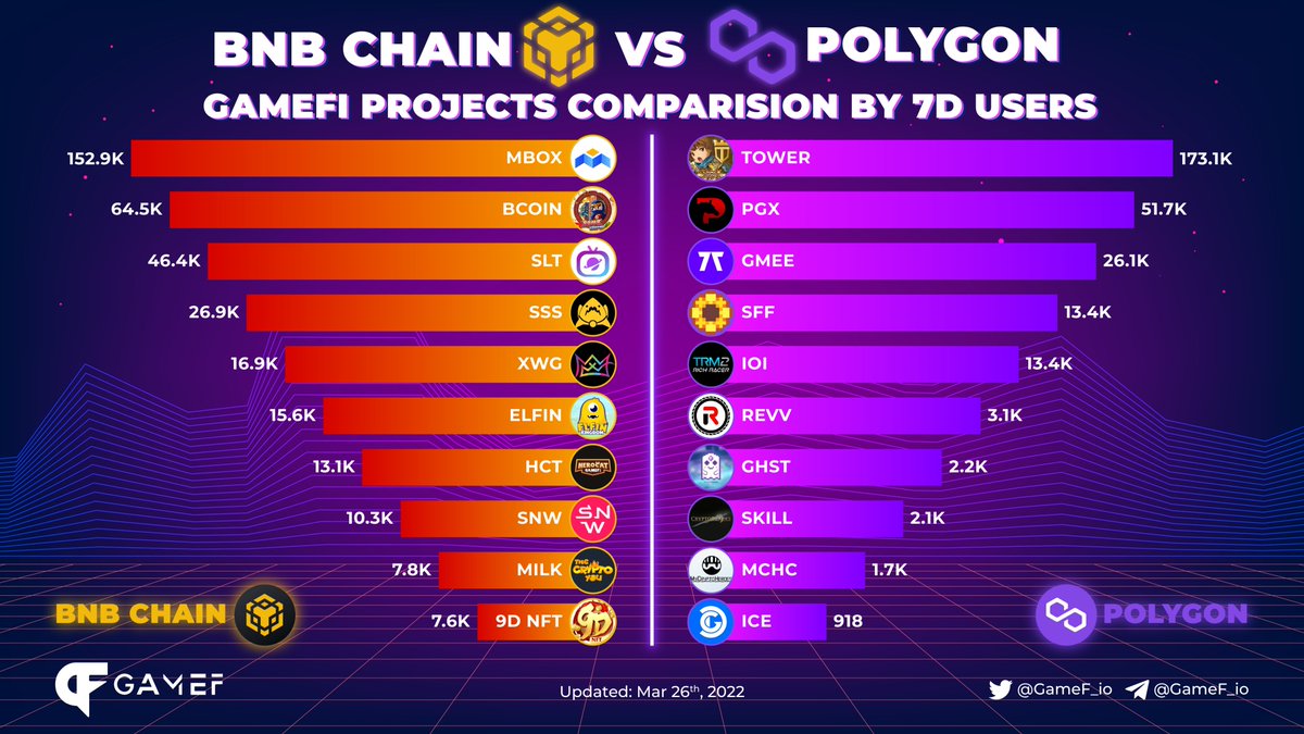 GameF_io's tweet photo. #BNBCHAIN vs #POLYGON #PLAYTOEARN with the MOST POPULAR PROJECTS BY 7D Users.

@MOBOX_Official @BombCryptoGame
@SecondLiveReal
@StarSharks_SSS
@xwg_games
@elfinkingdom
@HeroCatGameFi
@TheCryptoYou
@TowerToken
..
👇BNBchain 👇Polygon
#GameF #blockchaingames https://t.co/q5MItWOInX
