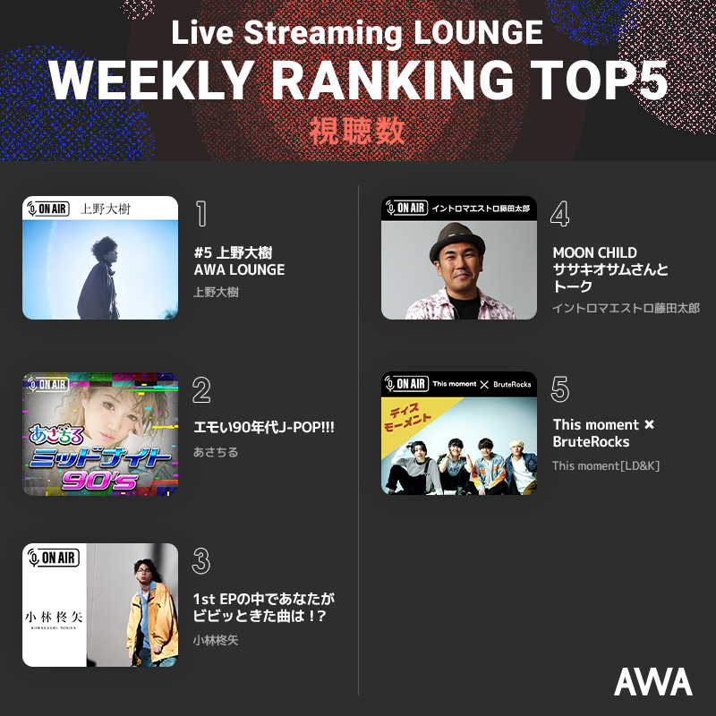 AWA_official's tweet photo. #ラジオ配信ラウンジ
3/21～3/27週の視聴数ランキング🎊

1位 @ueno_daiki
2位 @asachill065
3位 @touya_0123
4位 @taicotarofujita (GUEST #ササキオサム)
5位 @Thismoment1995 (GUEST #BruteRocks)

シンガーソングライター #上野大樹 #小林柊矢 がTOP3入り🎉

ゲストを迎えたコラボ配信も好調です🤝
