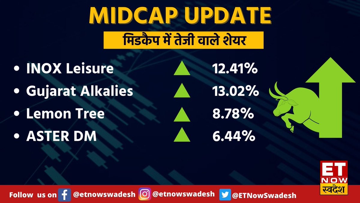 ETNowSwadesh's tweet photo. #MarketWithSwadesh | #Midcap में कौन-से हैं तेजी वाले शेयर, देखिए👇

#MidcapUpdate #InoxLeisure #GujaratAlkalies #LemonTreeHotel #AsterDM @Sharad9Dubey https://t.co/XkeG3XdhlT