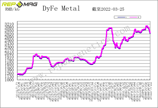 Frank_Repumag's tweet photo. Repumag weekly trend report on NdFeB raw material https://t.co/dkGD9ynD33