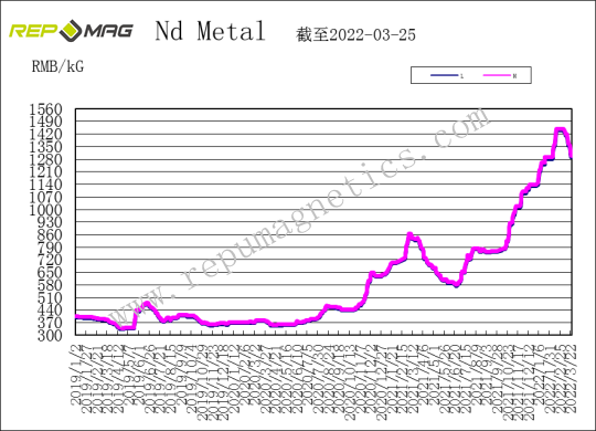 Frank_Repumag's tweet photo. Repumag weekly trend report on NdFeB raw material https://t.co/dkGD9ynD33