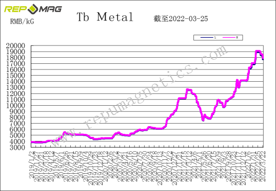 Frank_Repumag's tweet photo. Repumag weekly trend report on NdFeB raw material https://t.co/dkGD9ynD33