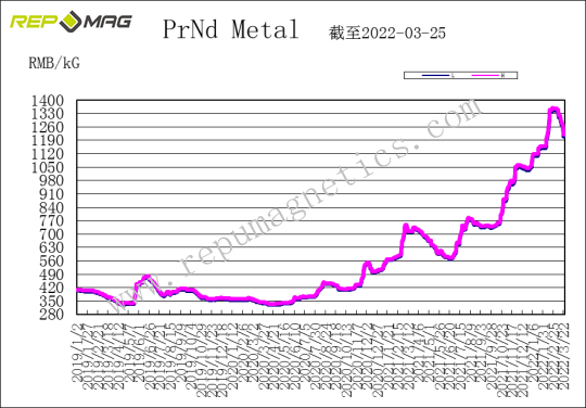 Frank_Repumag's tweet photo. Repumag weekly trend report on NdFeB raw material https://t.co/dkGD9ynD33