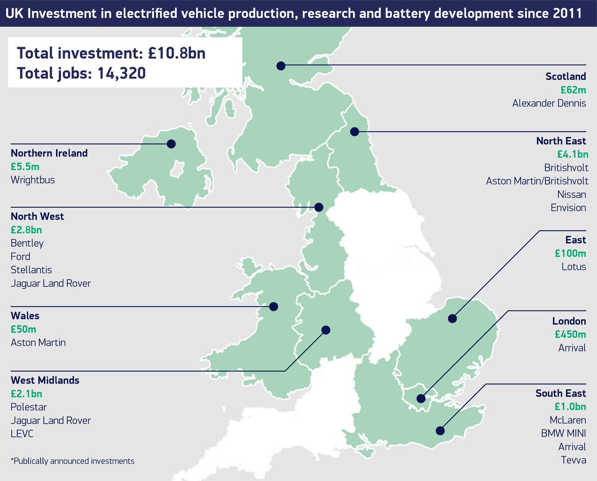 SMMT's tweet image. The auto industry has called for all stakeholders to match its commitment to deliver zero emission mobility, as new analysis reveals £10.8bn has been dedicated to UK EV production &amp;amp; gigafactories since 2011, with billions more invested globally

smmt.co.uk/2022/03/uk-aut…
