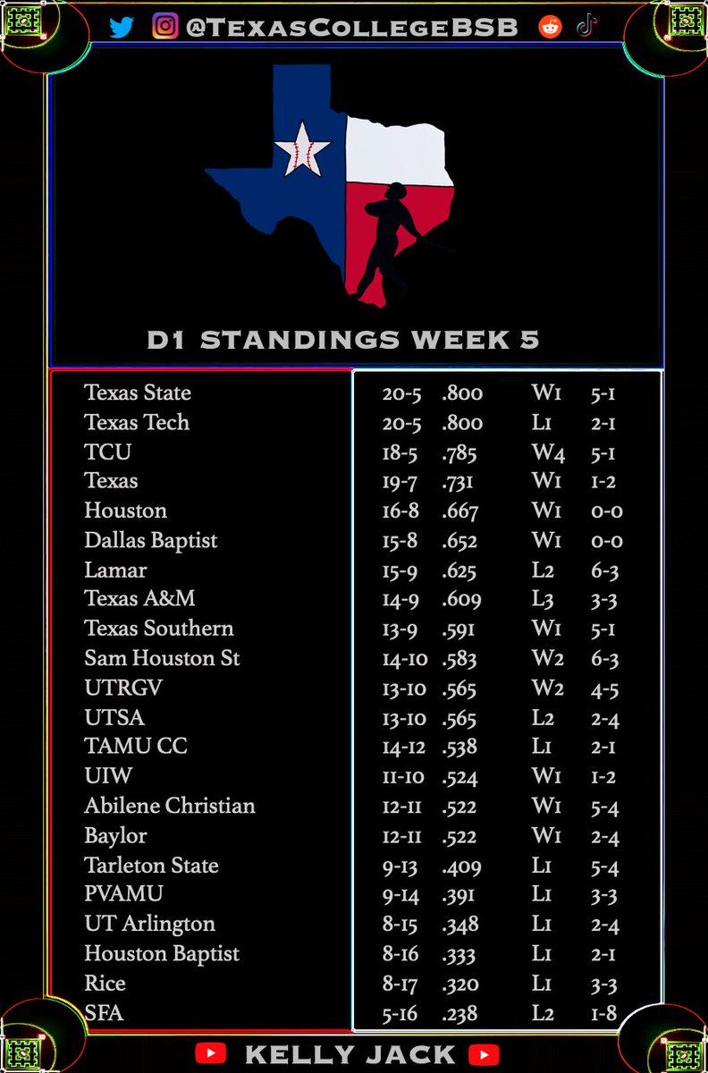 D1 STANDINGS IN TEXAS THROUGH WEEK 5

The best state for college baseball in the USA.
#TexasCollegeBSB