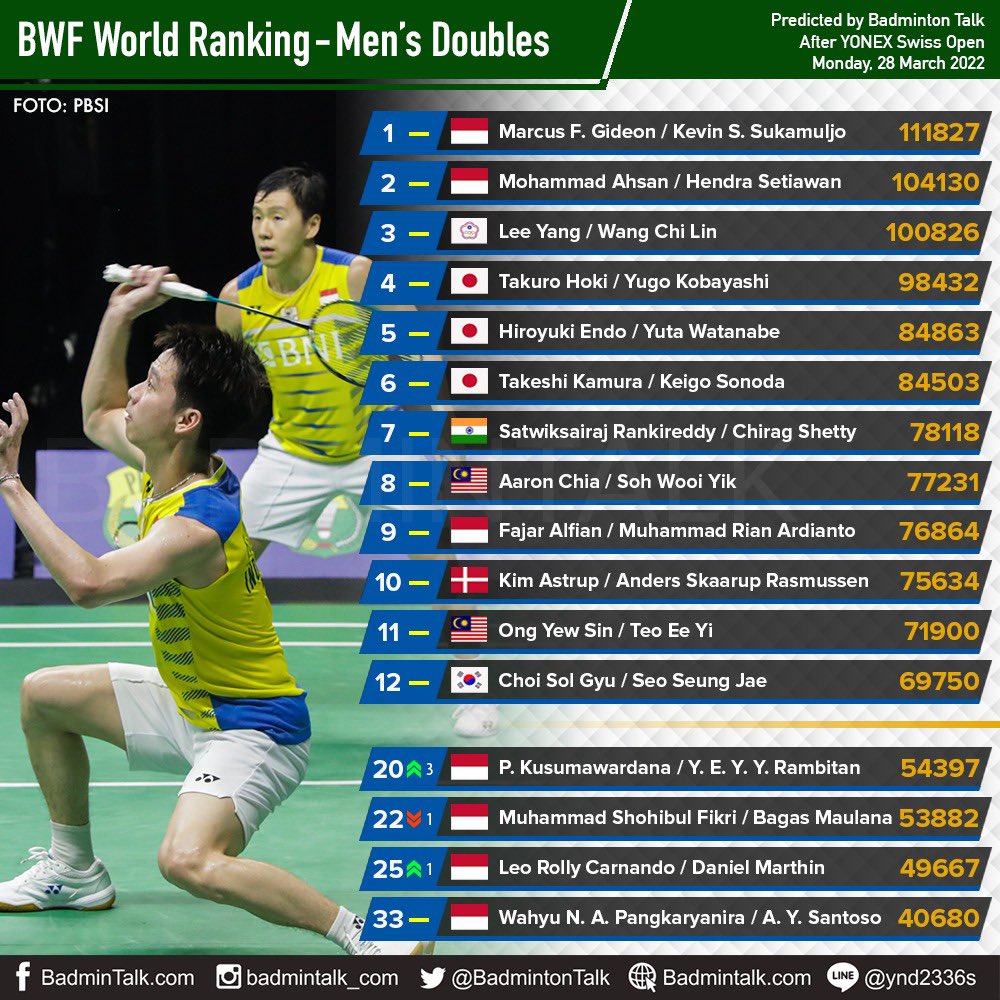 BadmintonTalk's tweet photo. BWF Ranking Prediction after Swiss Open 2022 by Badmintalk

Men's Doubles

#BWFRankingPrediction #Badmintalk https://t.co/g67ymdKV8U