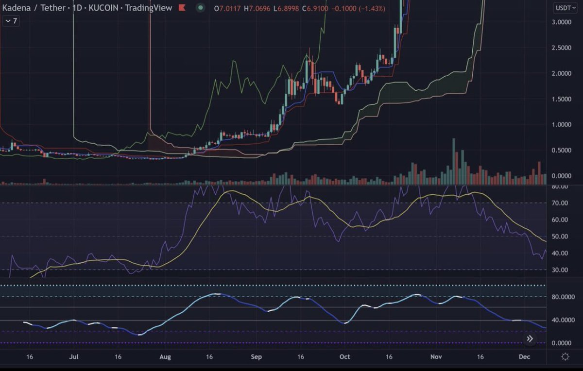 Something is happening here, $7 is broken . Are You ready? 
#kadena #KDA #going_to_the_moon