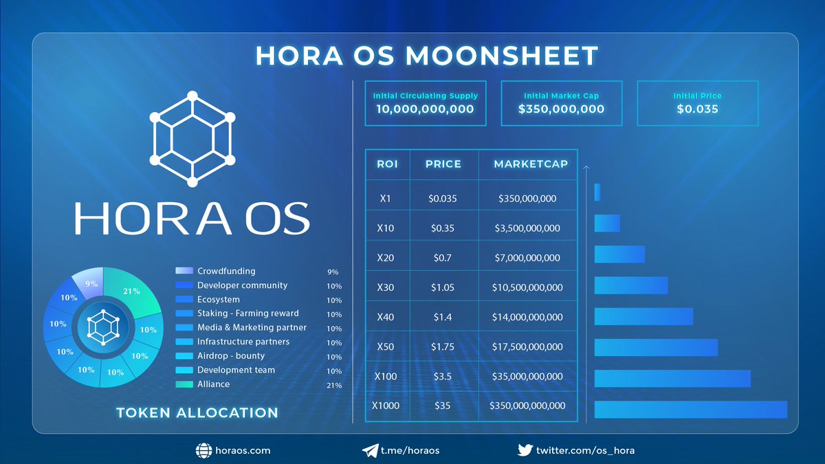 os_hora's tweet photo. 🚀How much can HORA Token reach?
#HoraOs #HoraChain #UfinUk https://t.co/gxmtqfHxZk