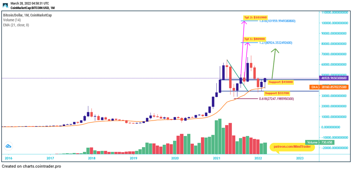 mindandtrading's tweet image. #BTC : Finally crossed above $45000 and looks good for more.Monthly support now at $45000 and above that Bullish more big targets.#Bitcoin #MonthlyChart #cryptocurrency