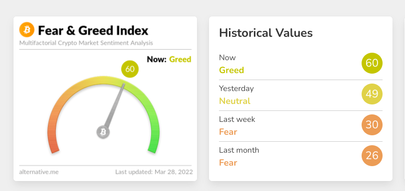 AltcoinDaily's tweet photo. The #Crypto Fear and Greed Index is now GREED for the first time since November 16, 2021 ⚠️ https://t.co/LyIwOGce5h