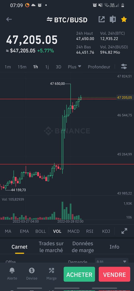 analysecrypto__'s tweet photo. Nous sommes en plein sur la résistance pour savoir si on part en bulll run si oui go la prochaine résistance se trouve au 50k #btc $btc $eth $luna https://t.co/FTLUy8HBGd