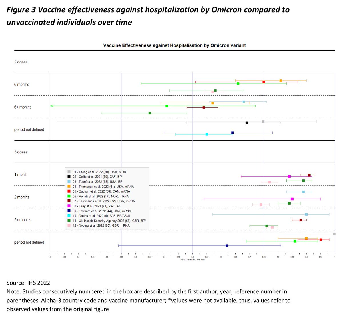 IHS_Vienna's tweet photo. What do we know about the #SARSCoV2 variant #Omicron so far? @CzypionkaThomas and Siegfried Eisenberg analyzed several currently available studies on the matter in an IHS Policy Brief. Short summary: 
1/2 https://t.co/4Ng0ZoTCyS