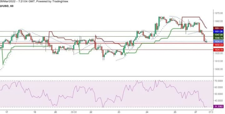 goldfx_chen's tweet photo. #Gold Analysis: Gold is having *very strong support at 1932.

if it breaks support level 1932 then we can expect it to next Support of 1924

And in other way if it breaks 1941 then it will reach to 1947

@FxProGlobal @MarketWatch @markets @EconomicTimes @eToroFr @SwissBankingSBA https://t.co/H7VPc8P9NU