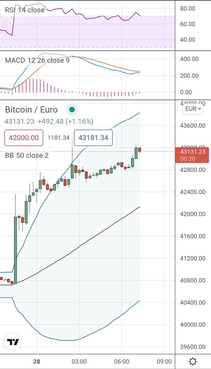 btcworld_it's tweet photo. ...i risvegli che ci piacciono! 🚀
#Bitcoin #Btc #BtcEur https://t.co/Ui3F8gaqsl