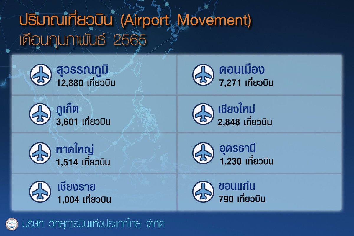 AEROTHAI_NEWS's tweet photo. วิทยุการบิน สรุปปริมาณเที่ยวบิน ก.พ. 65 โดยสถานการณ์โควิด-19 ยังคงมีจำนวนผู้ติดเชื้อเพิ่มขึ้นอย่างต่อเนื่อง ส่งผลต่อการเดินทางในภาพรวม ปริมาณเที่ยวบินเดือนก.พ. 65 จึงลดลง 11% หากเปรียบเทียบกับเดือน ม.ค. 65 

#สรุปเที่ยวบิน #flights https://t.co/3yQsDH4fzU