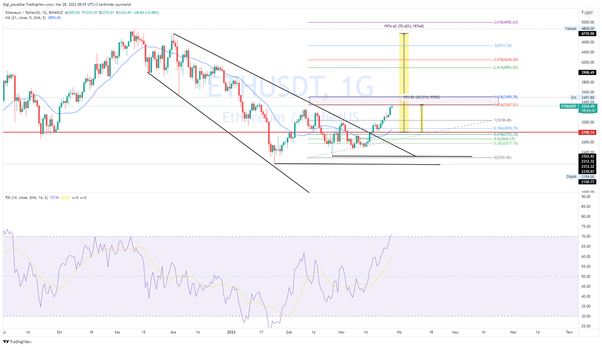 #Ethereum Descending broadening wedge / Hat çıkışı yaptı dediğimiz alandan itibaren 20%  yaptık 
1.618 Seviyesi net 3499 / 3347 seviyesinden itbaren dikkat edelim..