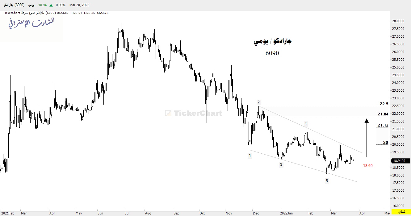 سهم جازادكو سعر التحليل الفني