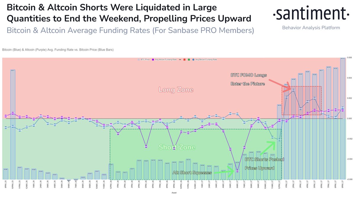🚀 #Bitcoin launched to $47.2k, its highest price since January 3rd. The  massive amount of #shorts that were growing on exchanges is the primary  culprit for this jump. #Altcoins really saw a