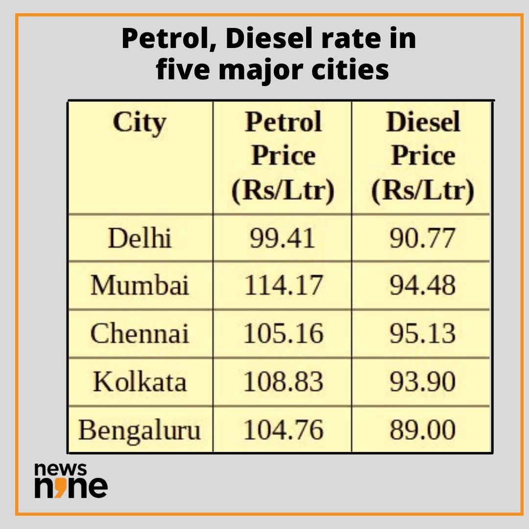 News9Tweets's tweet photo. #PetrolPrice and #DieselPrice across country rose today by 30 paise and 35 paise, respectively. 

Read more: https://t.co/k4Dq6vlg54 https://t.co/1KLo4pQyV8