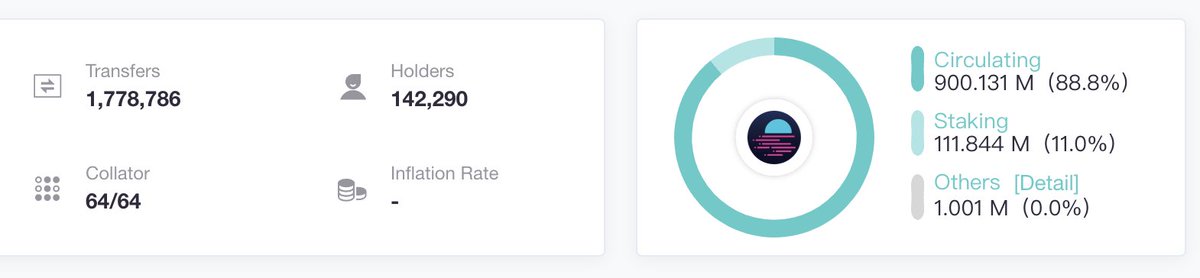 WatanabeSota's tweet photo. We grow together. The number of Moonbeam's total transactions is 1,778,000 and Astar's number is 1,748,000. In terms of txs, ppl use Astar at the same level as Moonbeam. But the tx of both platforms is super cheap and fast. Why? Because of Polkadot's sharding ish architecture https://t.co/azCBauGCXq